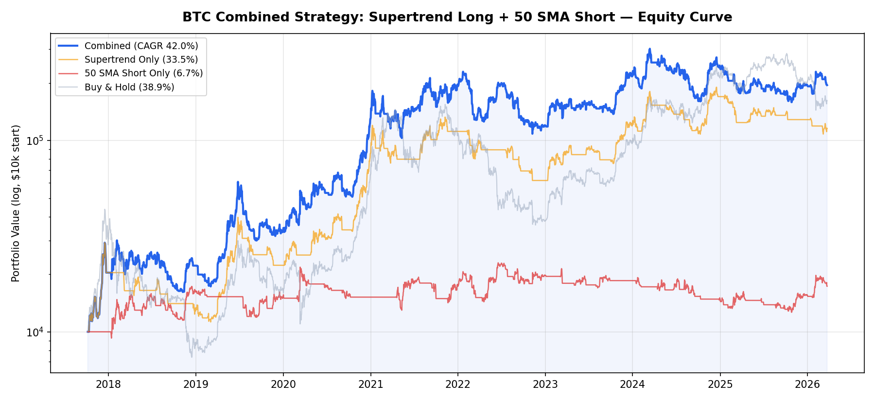 BTC Combined Strategy Equity Curve: Supertrend Long plus 50 SMA Short vs Buy and Hold 2017-2026