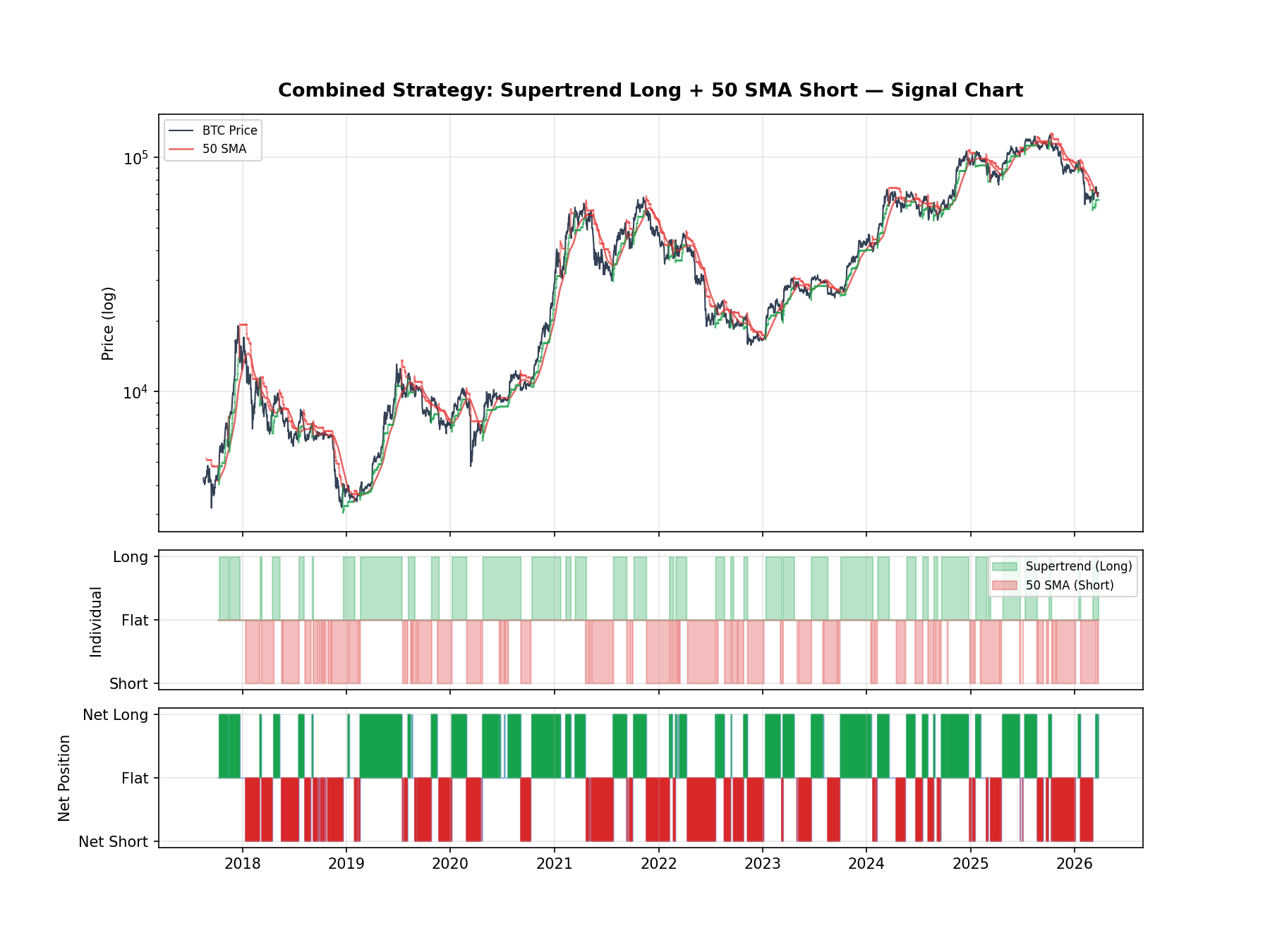 BTC Combined Supertrend Long + 50 SMA Short signal chart showing individual and net positions 2017-2026