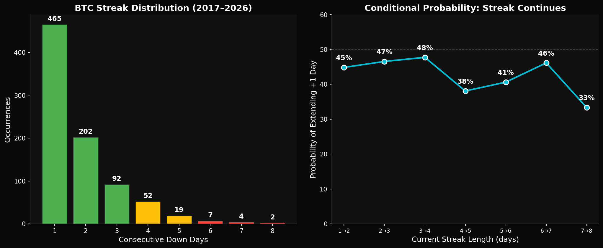 BTC Consecutive Down Days Distribution and Conditional Probability 2017-2026