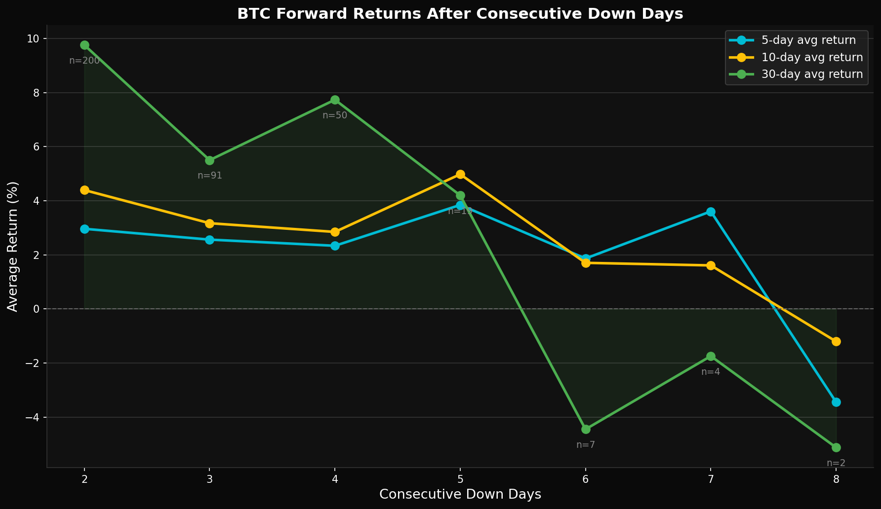 BTC Average Forward Returns by Consecutive Down Day Streak Length 2017-2026
