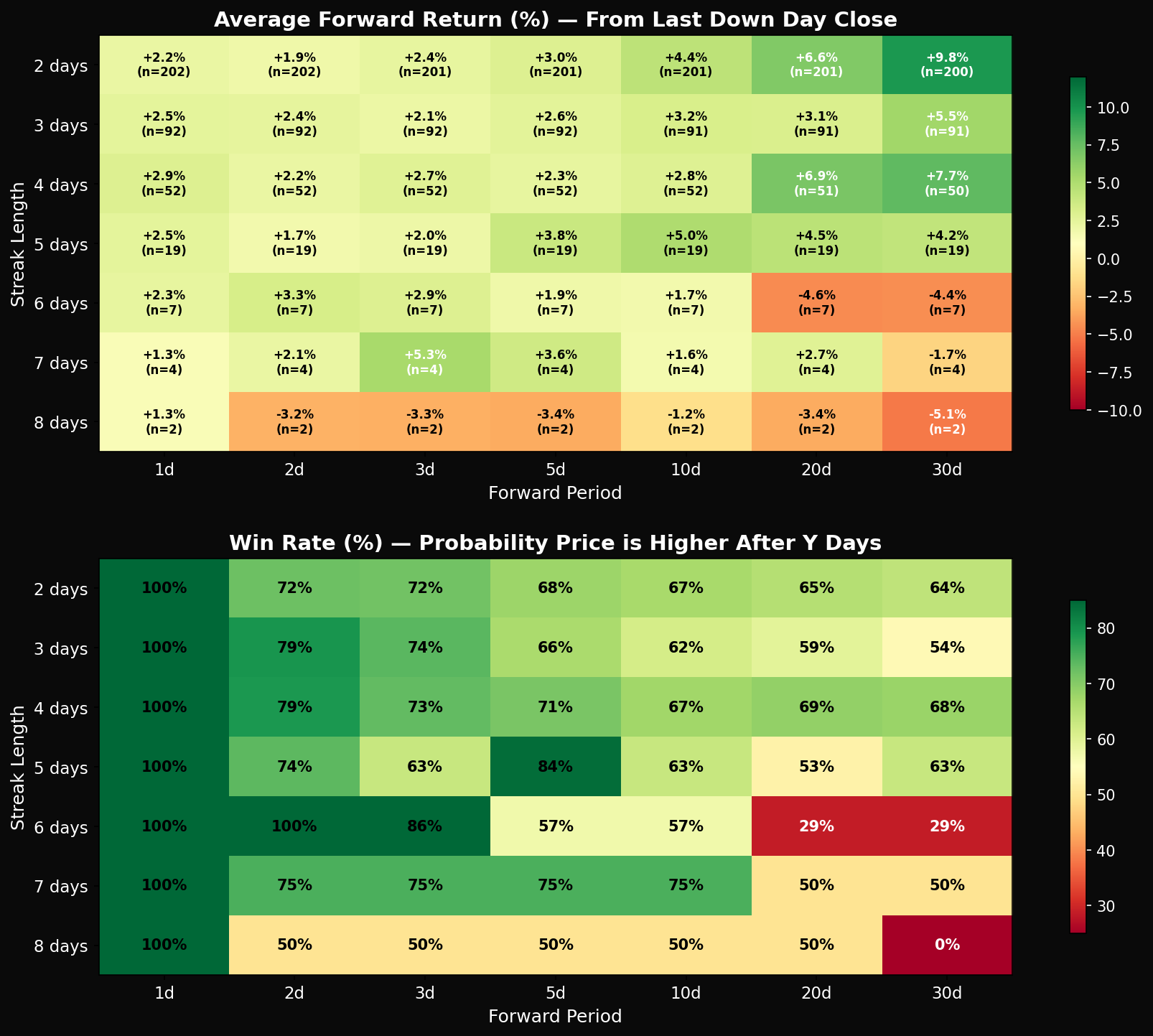 BTC Forward Returns Heatmap by Consecutive Down Day Streak Length 2017-2026