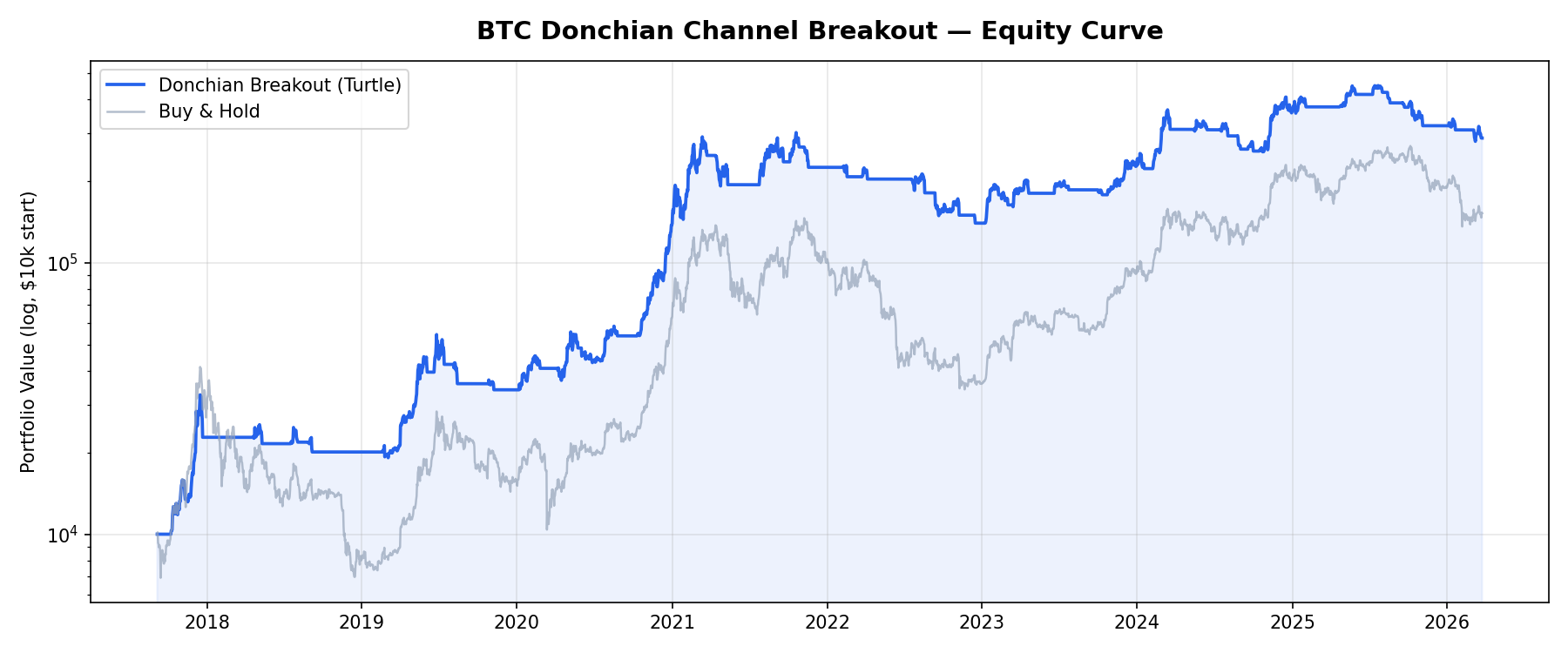 BTC Donchian Channel Breakout Equity Curve vs Buy and Hold 2017-2026