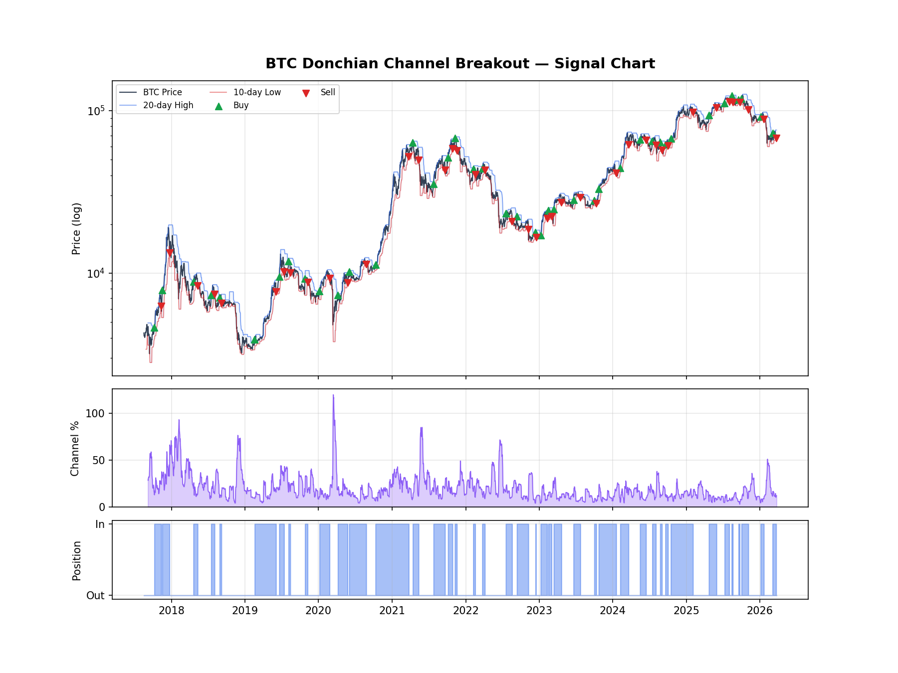 BTC Donchian Channel Breakout Buy/Sell Signals 2017-2026 with channel width and position state