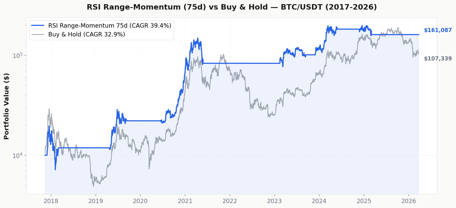 RSI Range-Momentum Strategy vs Buy and Hold Equity Curve BTC 2017-2026