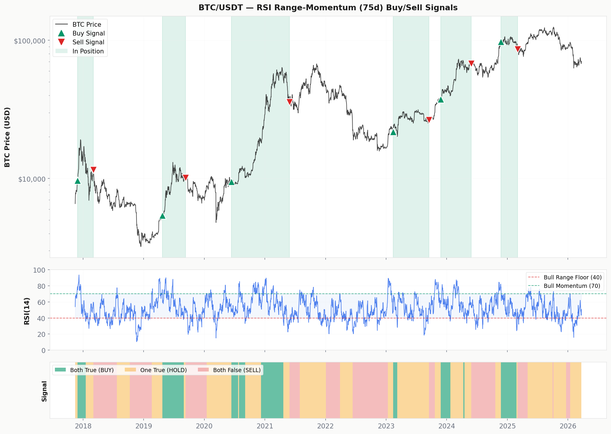 BTC RSI Range-Momentum Buy/Sell Signals 2017-2026 with RSI indicator and signal state