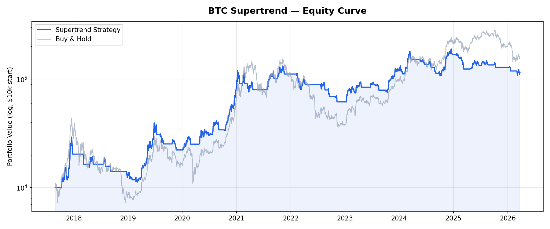 BTC Supertrend Strategy Equity Curve vs Buy and Hold 2017-2026