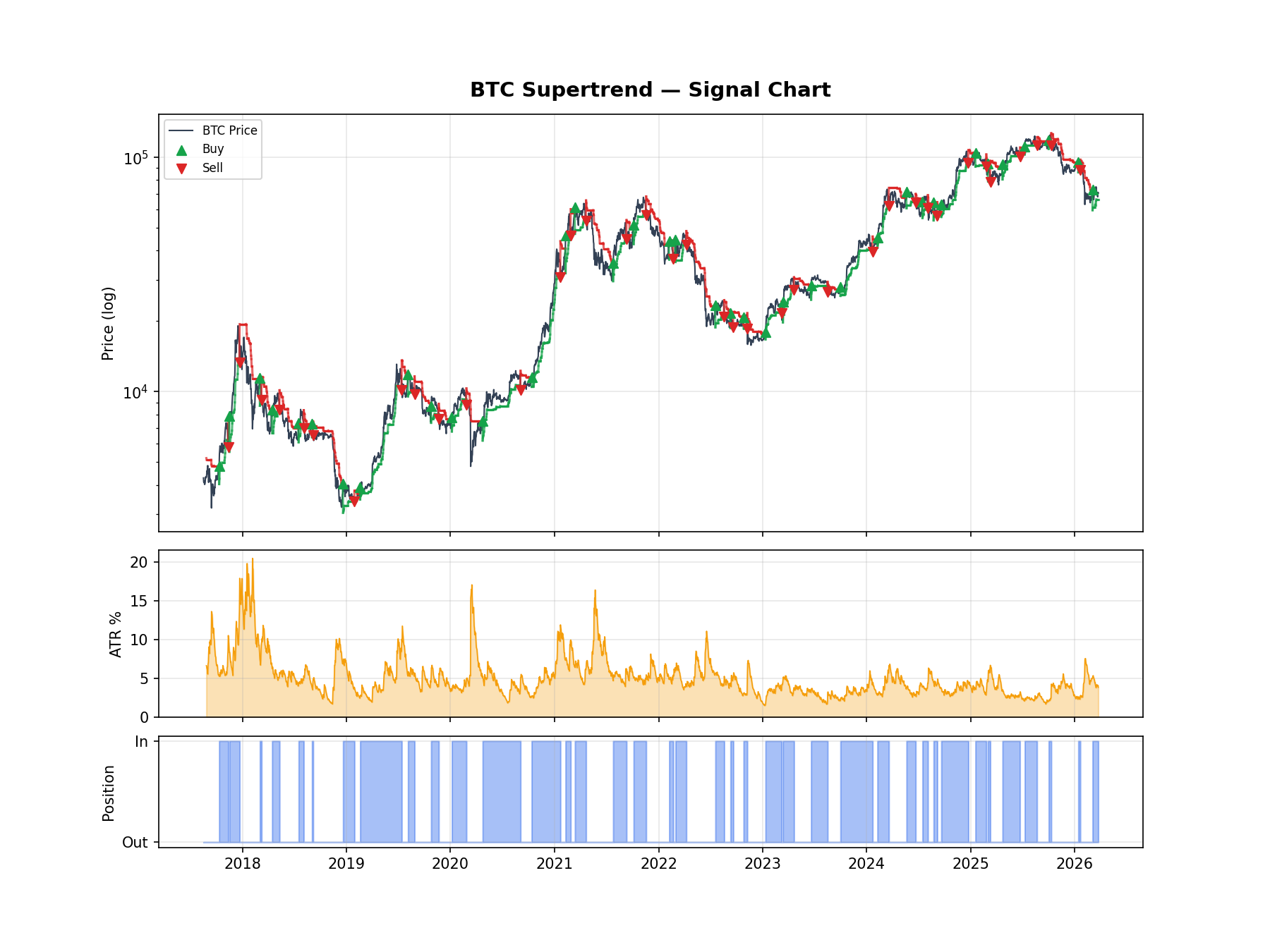 BTC Supertrend Buy/Sell Signals 2017-2026 with ATR volatility and position state