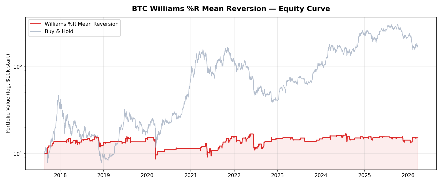 BTC Williams %R Mean Reversion Equity Curve vs Buy and Hold 2017-2026
