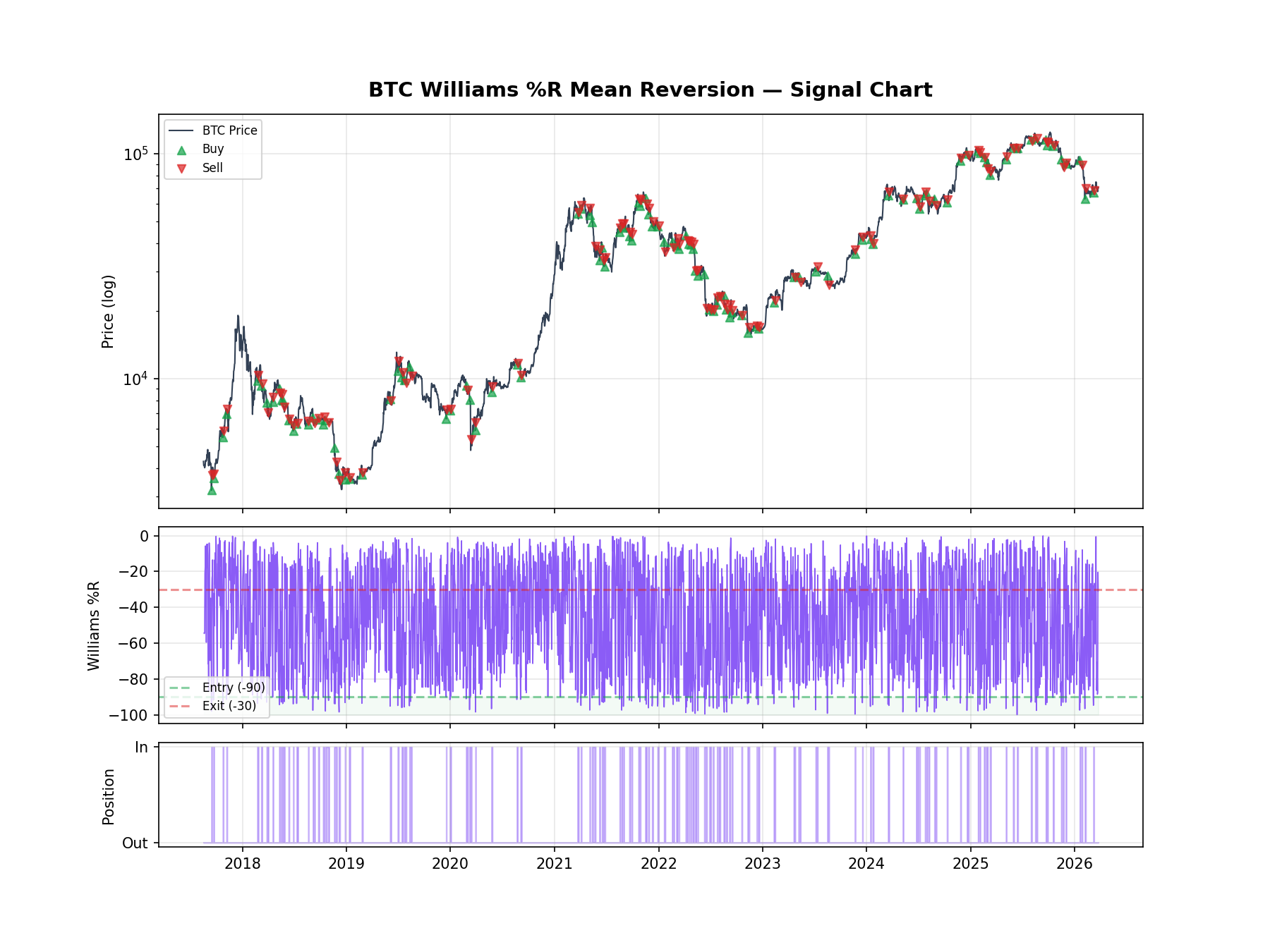 BTC Williams %R Mean Reversion Buy/Sell Signals 2017-2026