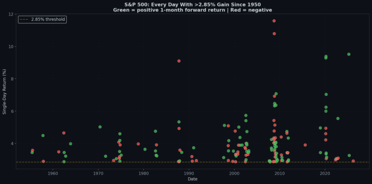 SPX Gained 2.9% in a Single Day — History Says Don’t Celebrate Yet