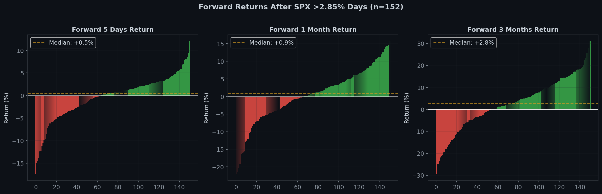 Forward return distributions after extreme up days