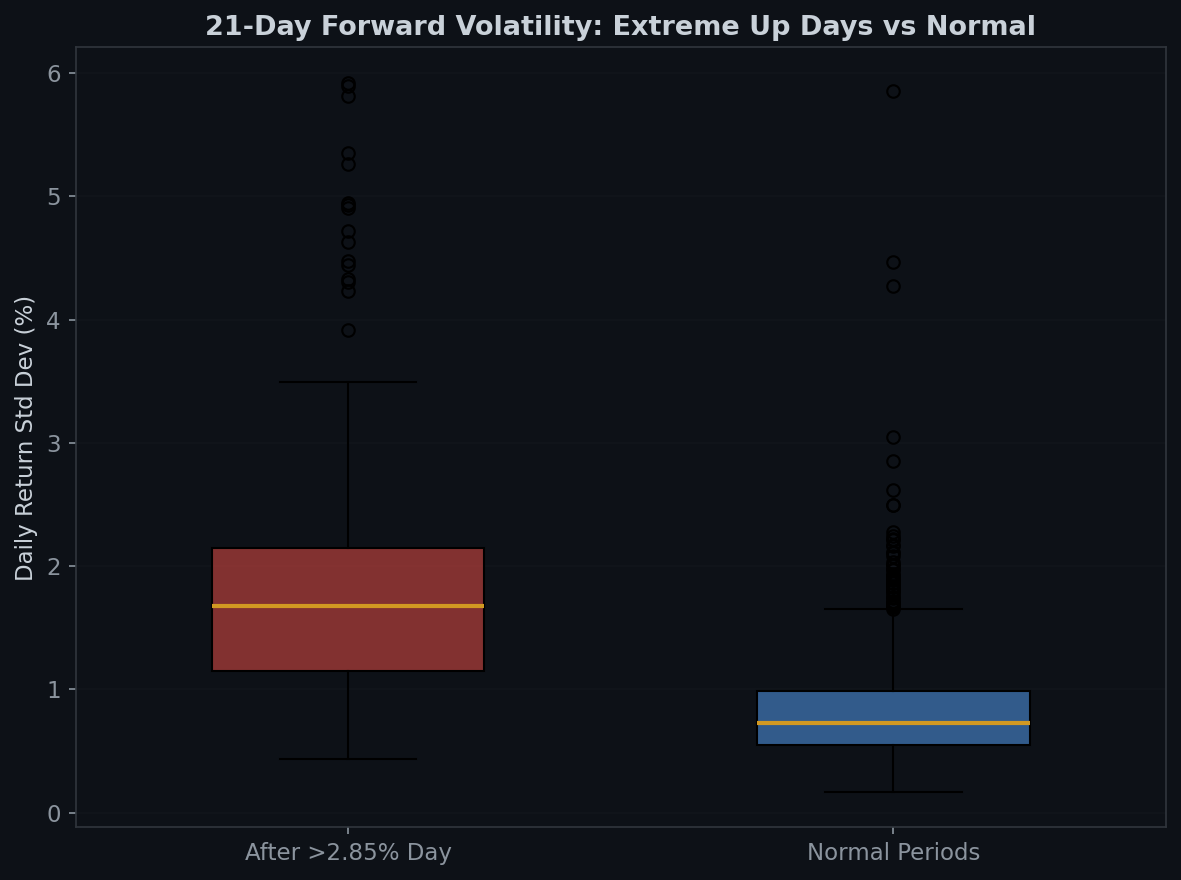 Volatility comparison: after extreme up days vs normal periods