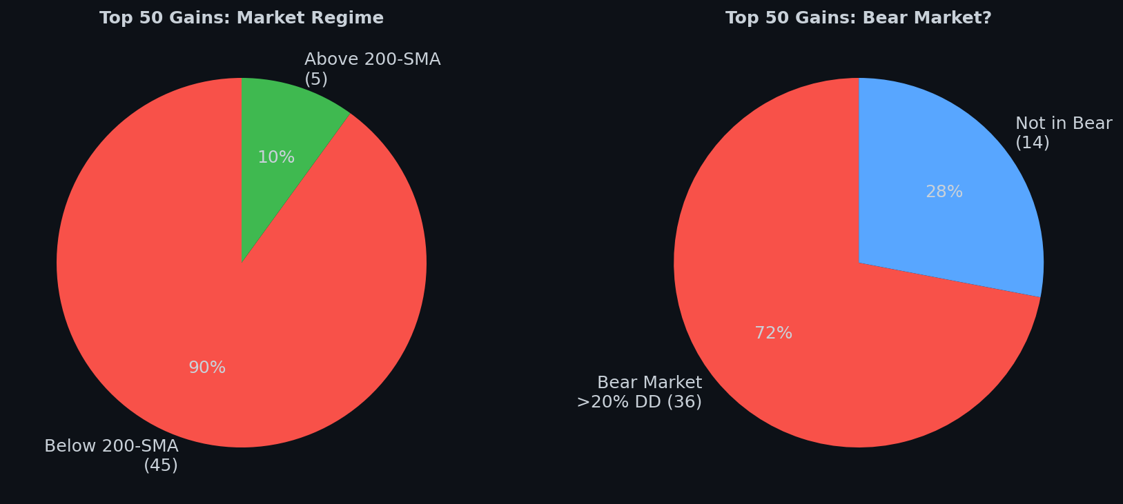 Market regime during top 50 gains