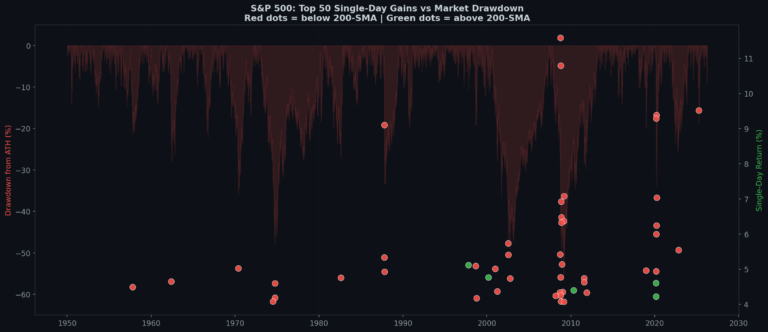 90% of the Biggest SPX Rallies Happened in Bear Markets