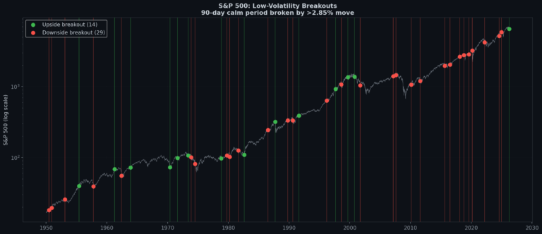 When 90 Days of Calm Get Shattered: The Low-Volatility Breakout Signal