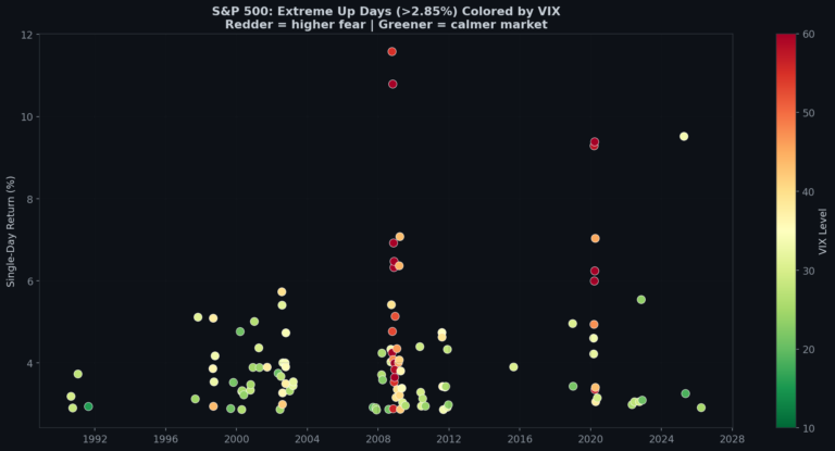 Same +3% Day, Completely Different Outcome: The VIX Context Effect