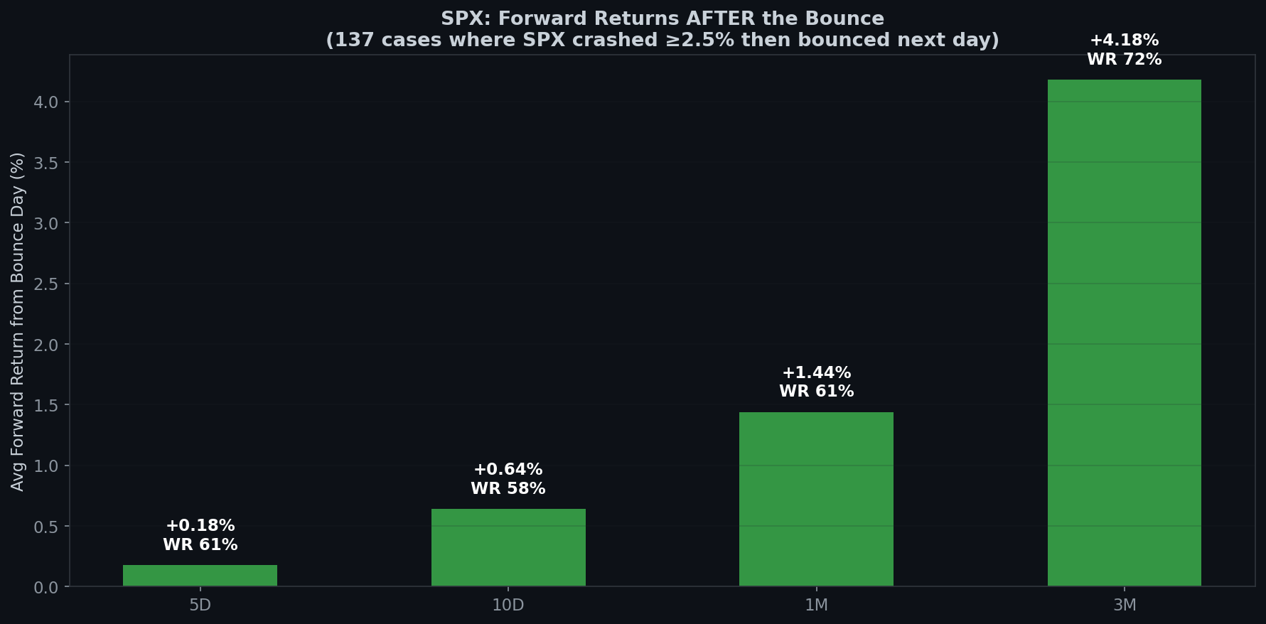 Forward returns from the bounce day