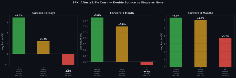 Two Green Days After a Crash — The Rarest Recovery Signal