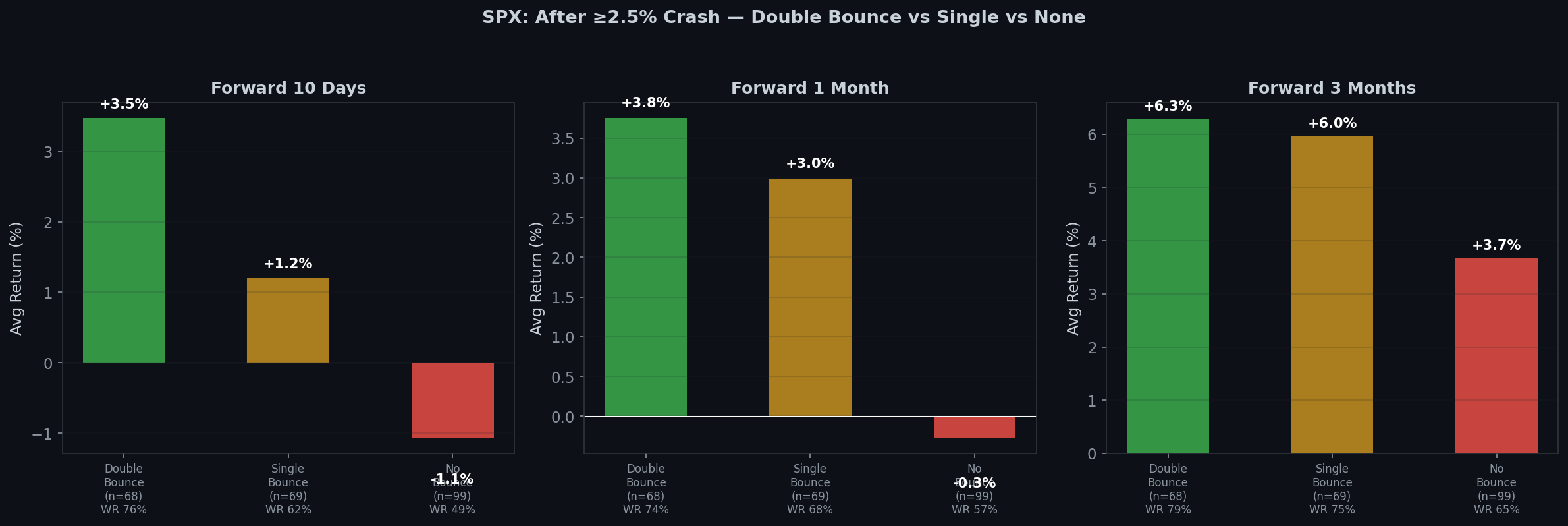 Three-way comparison: double bounce, single bounce, no bounce