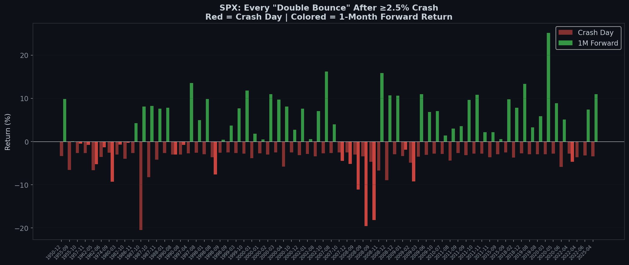 Notable double bounce instances in history