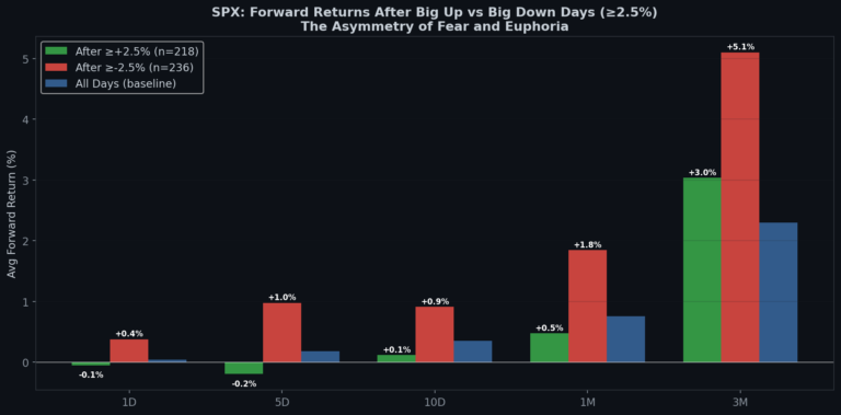 The Asymmetry of Fear: A -2.5% Day and a +2.5% Day Tell Completely Different Stories