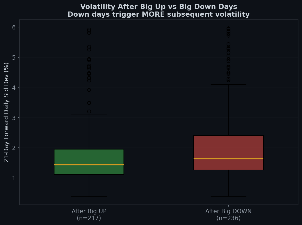 Forward volatility after big up vs big down days