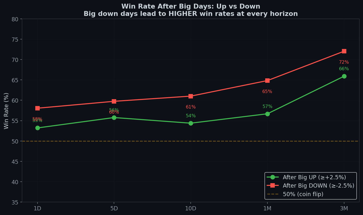 Win rate comparison after big up vs big down days