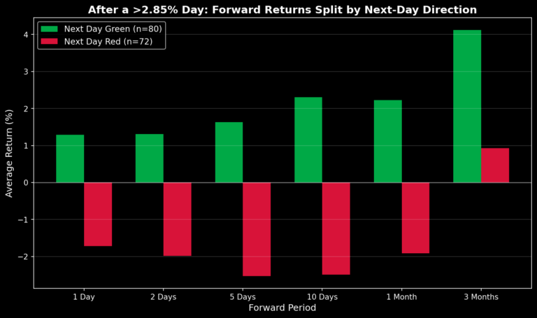 SPX Surged 2.85% and the Next Day Was Green Too — This Only Happens 53% of the Time