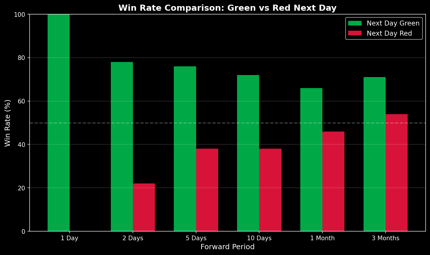 Win rate comparison: green vs red next day