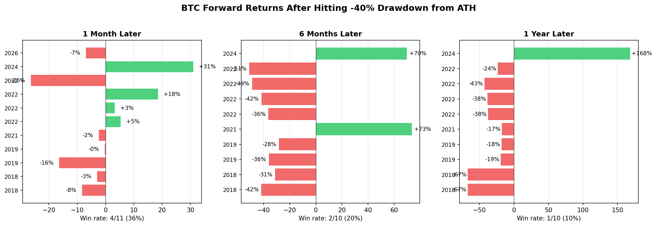 BTC Forward Returns 1M 6M 1Y After -40% Drawdown from ATH