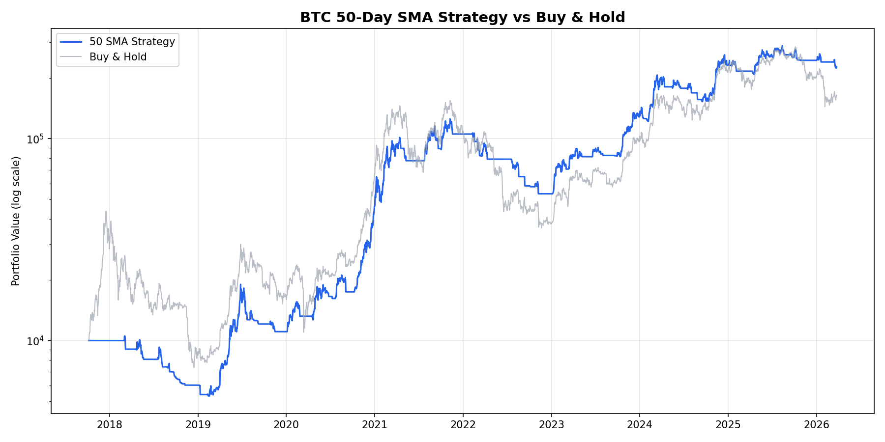 BTC 50-Day SMA Strategy Equity Curve vs Buy and Hold 2017-2026