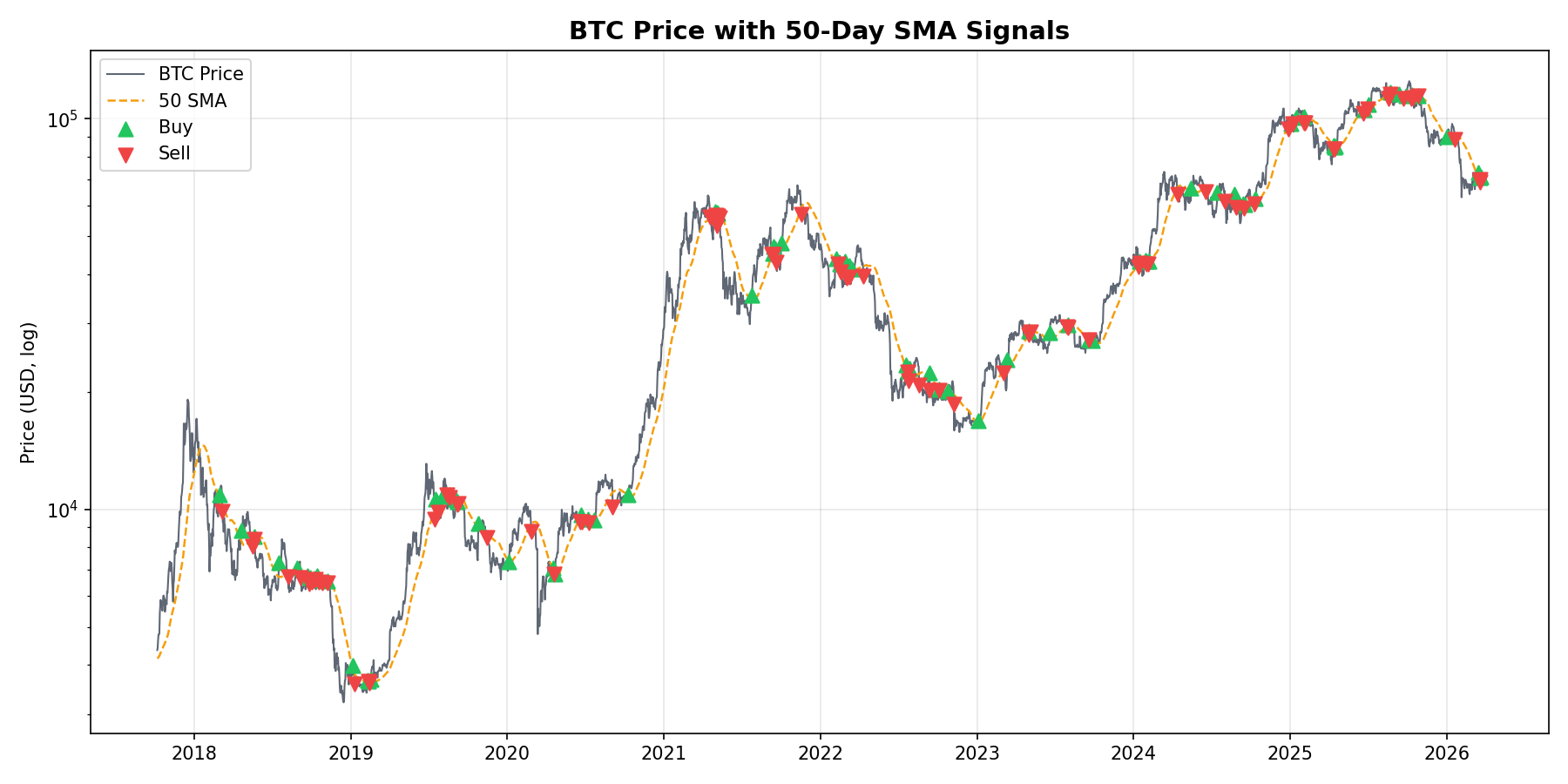 BTC Price with 50-Day SMA Buy and Sell Signals 2017-2026