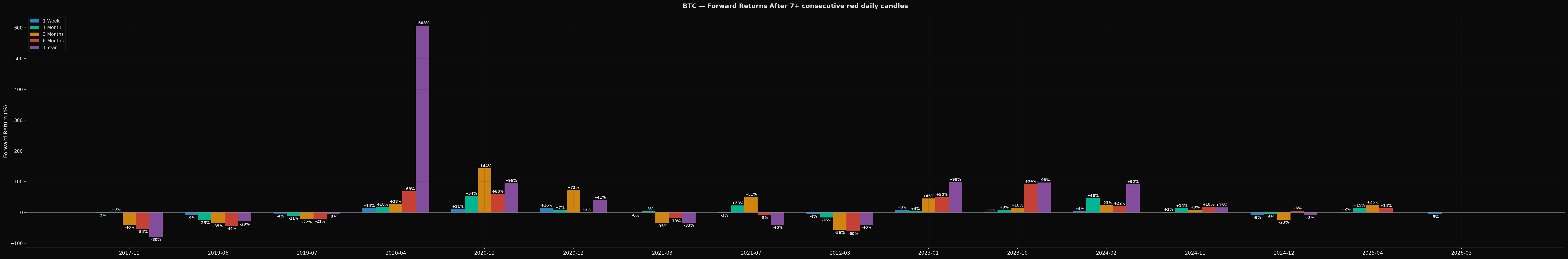 BTC 8+ Consecutive Green Days Forward Returns