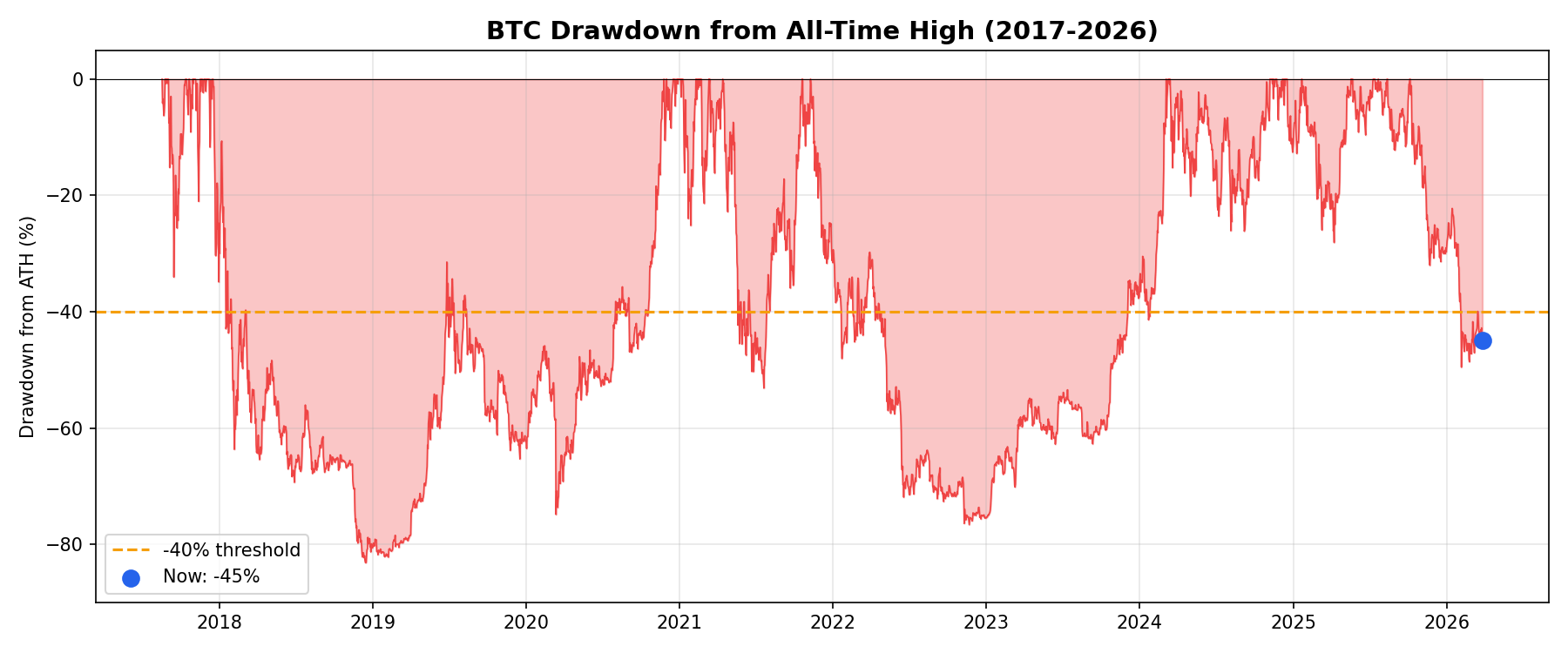 BTC Drawdown from All-Time High Timeline 2017-2026 with -40% threshold marked