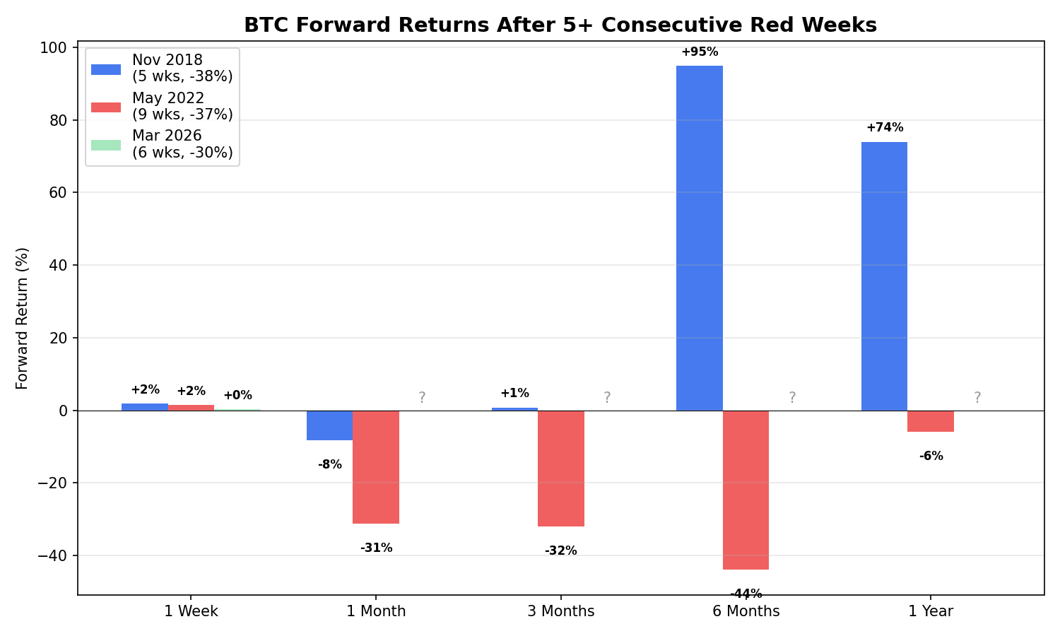 BTC Forward Returns After 5+ Consecutive Red Weeks - Historical Comparison