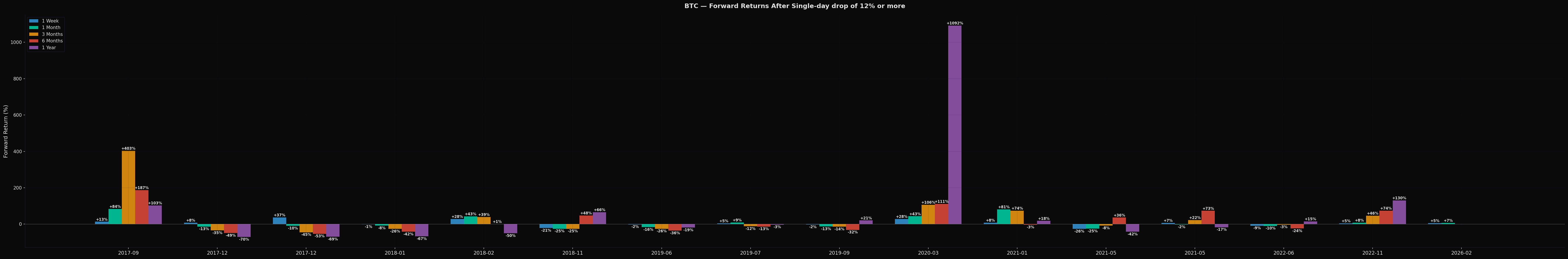 BTC Single Day Drop 12%+ Forward Returns Chart